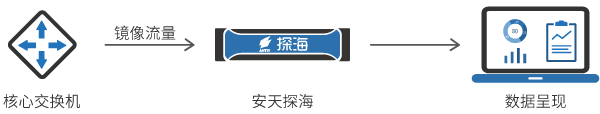 安天探海威胁检测系统