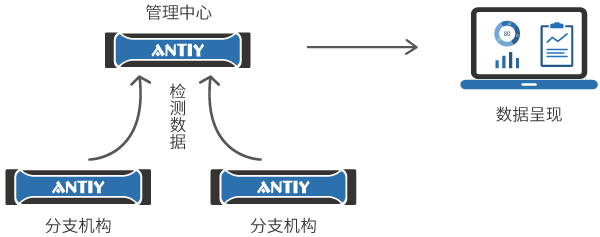 安天探海威胁检测系统