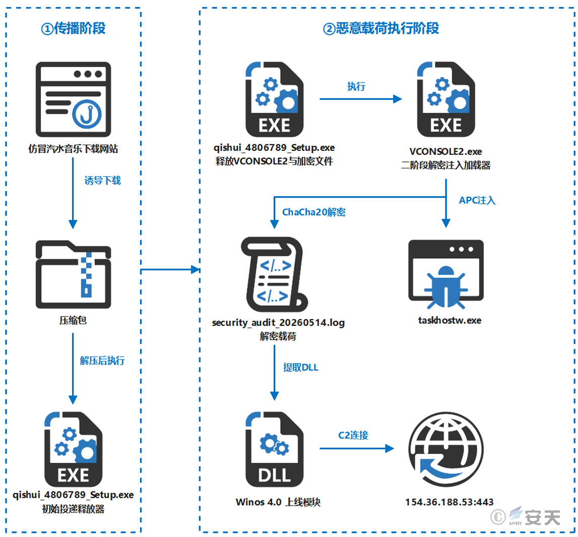 图 22 样本执行流程图